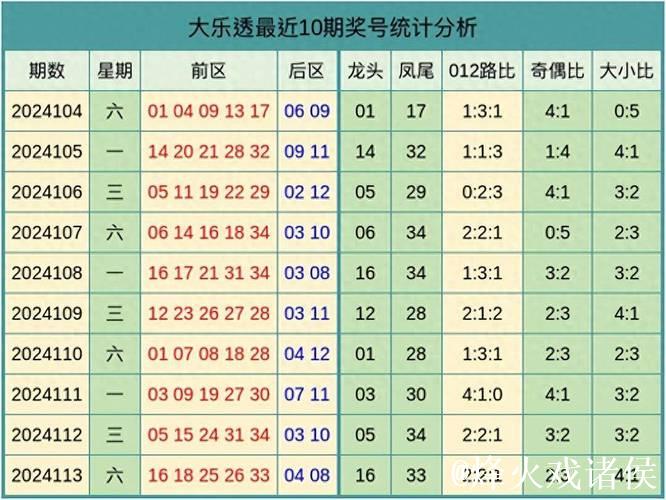 006期王潇大乐透预测奖号：012路分析